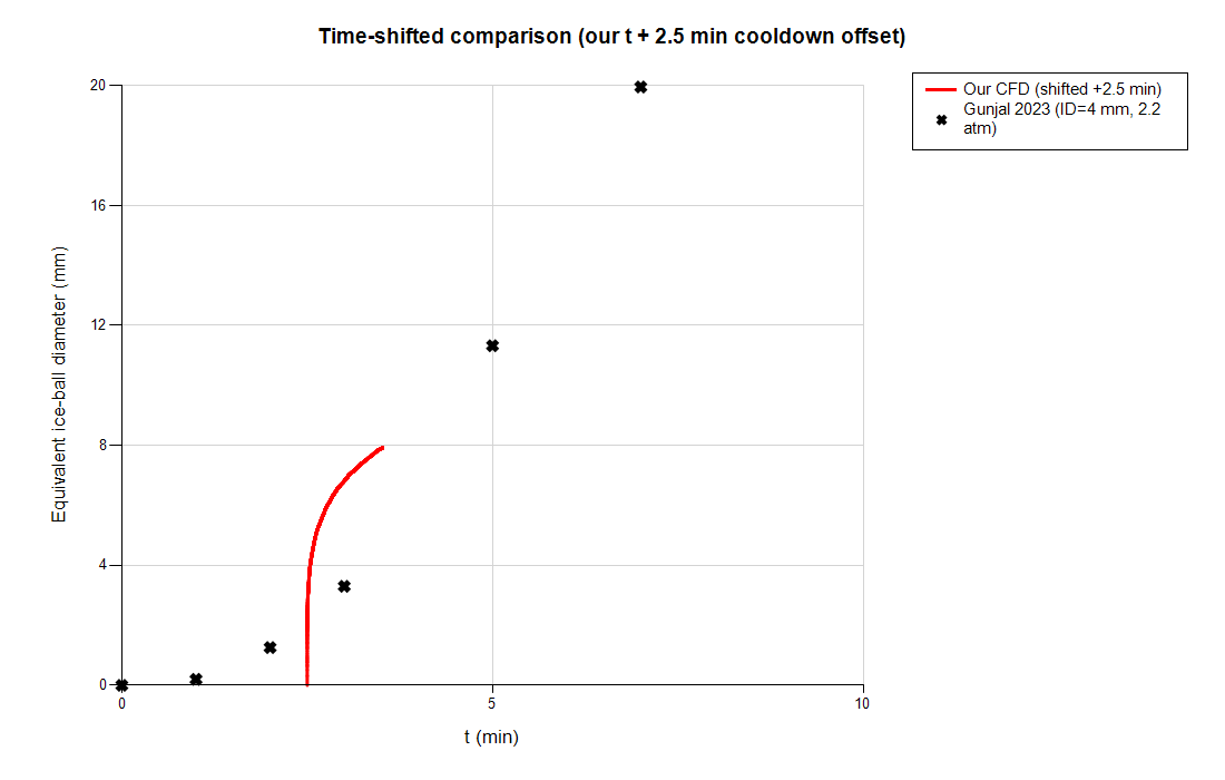 Time-shifted comparison against Gunjal et al. (2023).