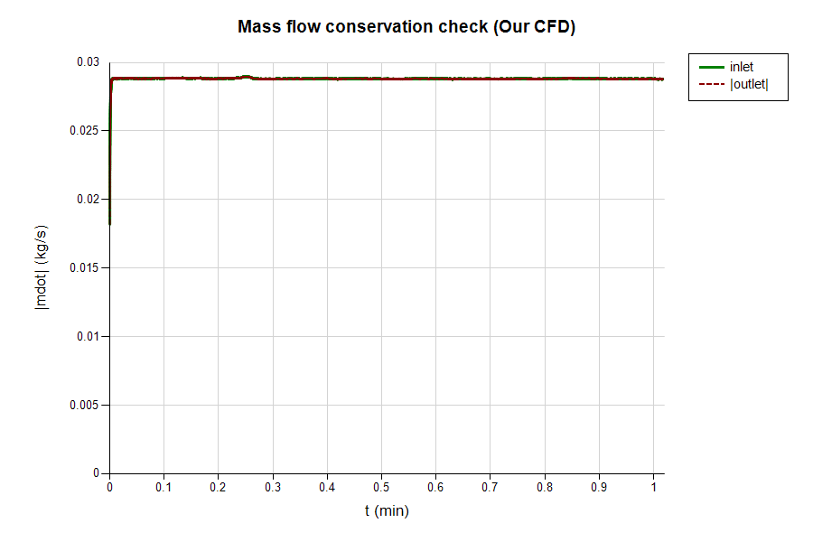Mass-flow conservation — inlet and outlet LN₂ flow rates track each other through the whole transient, a check that the coupled solve is physically consistent.