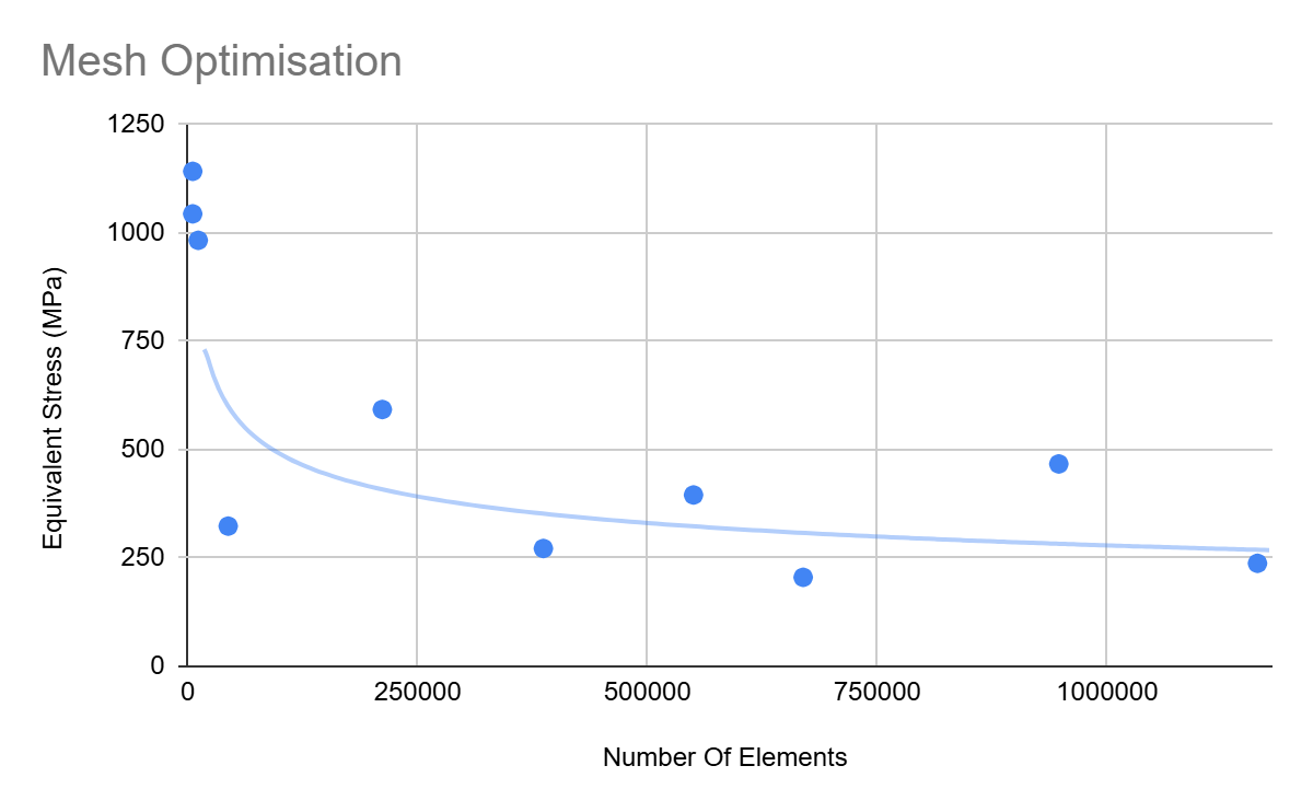 Mesh-independence study — equivalent stress vs element count up to ~1.2 M elements.