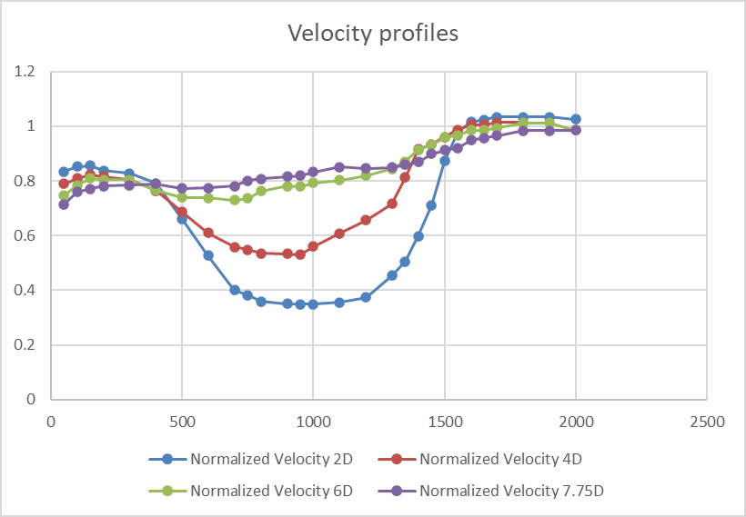 Normalized wake velocity profiles at 2D, 4D, 6D and 7.75D downstream.